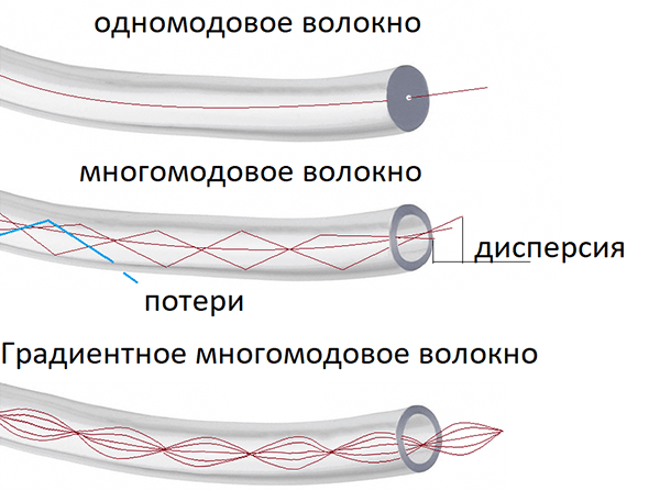 одномодовый и многомодовый оптический кабель разница