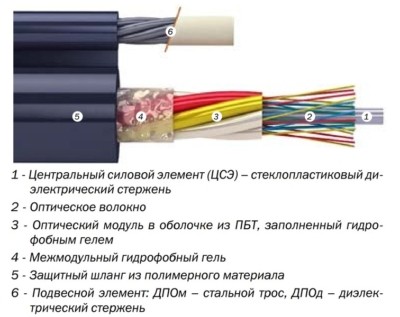 Волоконно оптический кабель и его компоненты